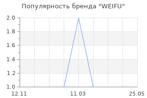 Популярность бренда WEIFU