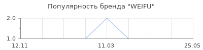 Популярность WEIFU
