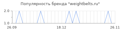 Популярность weightbelts.ru