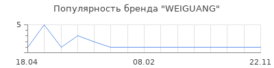 Популярность WEIGUANG