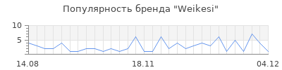 Популярность weikesi