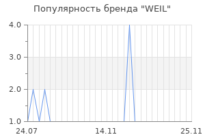 Популярность бренда weil