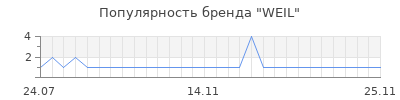 Популярность weil