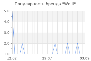 Популярность бренда weill