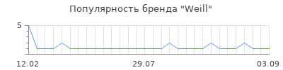 Популярность weill