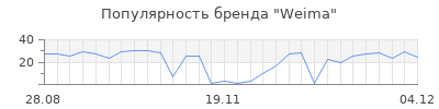 Популярность weima