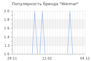 Популярность бренда weimar