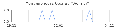 Популярность weimar