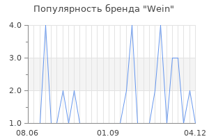 Популярность бренда wein
