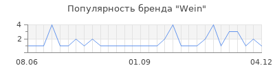 Популярность wein