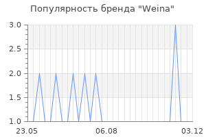 Популярность бренда weina