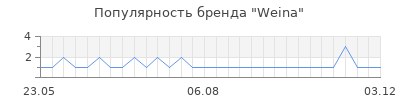 Популярность weina