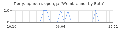 Популярность weinbrenner by bata