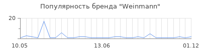 Популярность weinmann