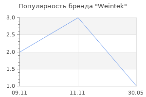 Популярность бренда Weintek