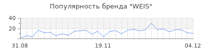 Популярность weis