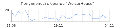 Популярность weiserhouse