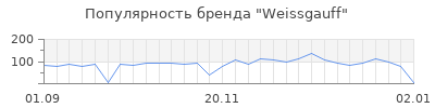 Популярность weissgauff