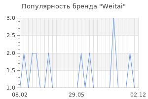 Популярность бренда weitai