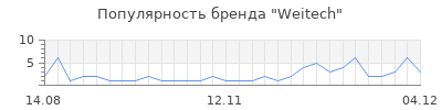 Популярность weitech