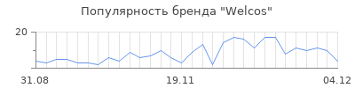Популярность welcos