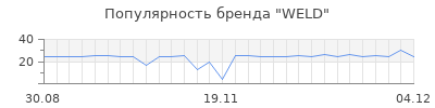 Популярность WELD