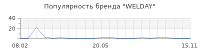 Популярность WELDAY