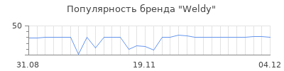 Популярность weldy