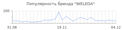 Популярность weleda