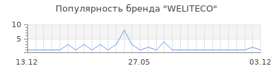 Популярность WELITECO