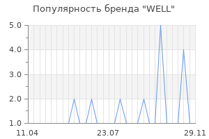 Популярность бренда well