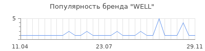 Популярность well