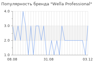 Популярность бренда wella professional