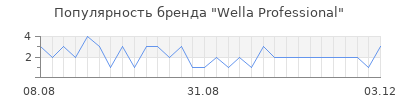 Популярность wella professional