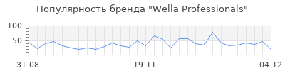 Популярность wella professionals
