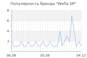 Популярность бренда wella sp