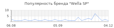 Популярность wella sp
