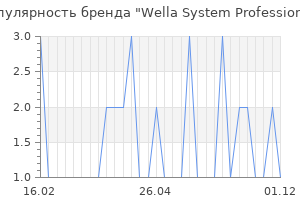 Популярность бренда wella system professional