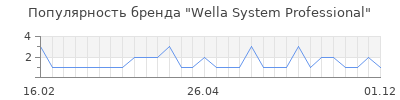 Популярность wella system professional