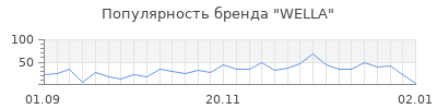 Популярность wella