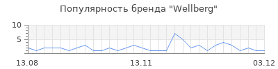 Популярность wellberg