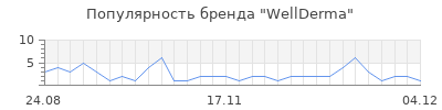 Популярность wellderma