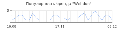 Популярность welldon