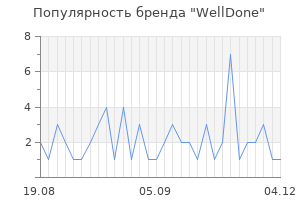 Популярность бренда welldone