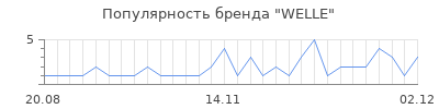 Популярность welle