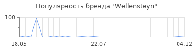 Популярность wellensteyn