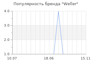 Популярность бренда Weller