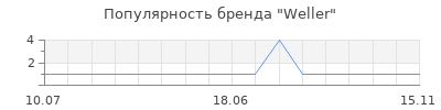 Популярность Weller