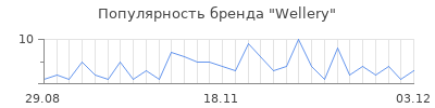 Популярность wellery