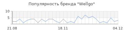 Популярность wellgo